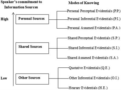 Pragmatic functions of evidentiality in diplomatic discourse: Toward a new analytical framework